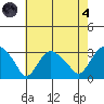 Essex CT tide chart for Sunday, August 4, 2024