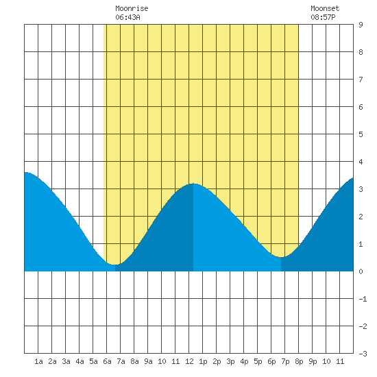 Essex CT tide chart for Monday, August 5, 2024