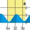 Essex CT tide chart for Tuesday, August 6, 2024