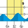Essex CT tide chart for Friday, August 9, 2024