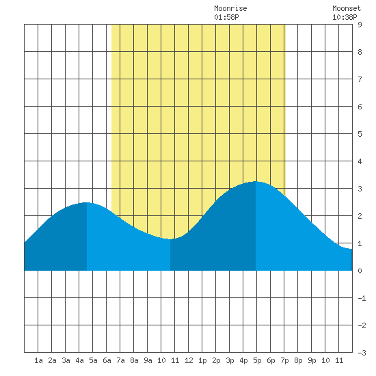 Essex CT tide chart for Tuesday, September 10, 2024