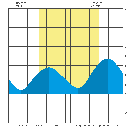 Essex CT tide chart for Saturday, September 14, 2024