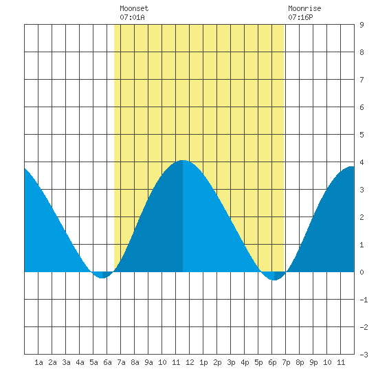Essex CT tide chart for Wednesday, September 18, 2024
