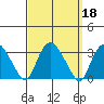 Essex CT tide chart for Wednesday, September 18, 2024
