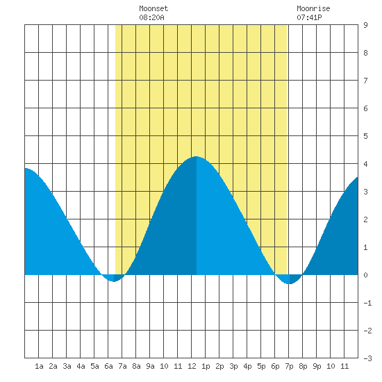 Essex CT tide chart for Thursday, September 19, 2024