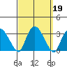 Essex CT tide chart for Thursday, September 19, 2024