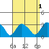 Essex CT tide chart for Sunday, September 1, 2024