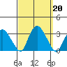 Essex CT tide chart for Friday, September 20, 2024