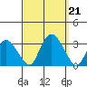 Essex CT tide chart for Saturday, September 21, 2024