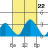 Essex CT tide chart for Sunday, September 22, 2024