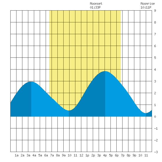 Essex CT tide chart for Monday, September 23, 2024