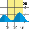 Essex CT tide chart for Monday, September 23, 2024