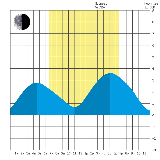 Essex CT tide chart for Tuesday, September 24, 2024