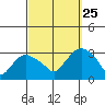 Essex CT tide chart for Wednesday, September 25, 2024