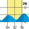Essex CT tide chart for Thursday, September 26, 2024