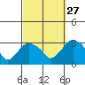Essex CT tide chart for Friday, September 27, 2024