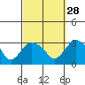 Essex CT tide chart for Saturday, September 28, 2024