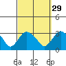 Essex CT tide chart for Sunday, September 29, 2024