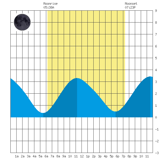 Essex CT tide chart for Monday, September 2, 2024