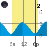 Essex CT tide chart for Monday, September 2, 2024