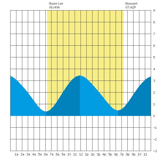 Essex CT tide chart for Tuesday, September 3, 2024