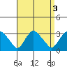 Essex CT tide chart for Tuesday, September 3, 2024