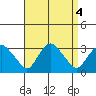 Essex CT tide chart for Wednesday, September 4, 2024
