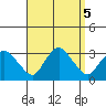 Essex CT tide chart for Thursday, September 5, 2024