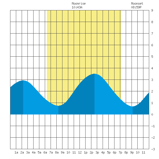 Essex CT tide chart for Saturday, September 7, 2024