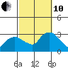 Essex CT tide chart for Thursday, October 10, 2024
