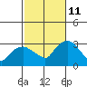 Essex CT tide chart for Friday, October 11, 2024