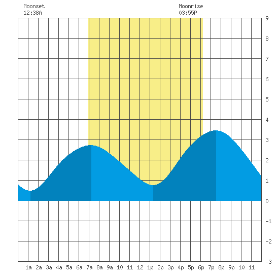 Essex CT tide chart for Saturday, October 12, 2024