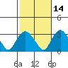 Essex CT tide chart for Monday, October 14, 2024