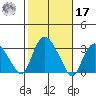 Essex CT tide chart for Thursday, October 17, 2024
