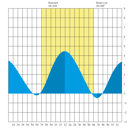 Essex CT tide chart for Friday, October 18, 2024