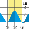Essex CT tide chart for Friday, October 18, 2024