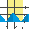 Essex CT tide chart for Tuesday, October 1, 2024