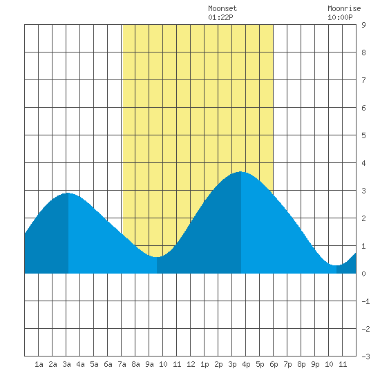 Essex CT tide chart for Tuesday, October 22, 2024