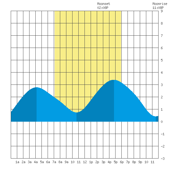 Essex CT tide chart for Wednesday, October 23, 2024
