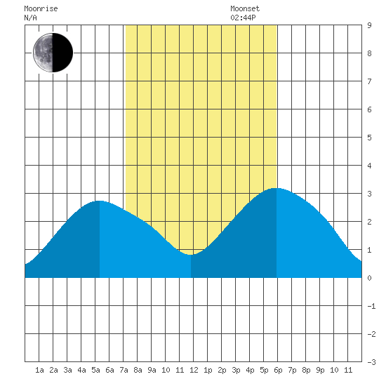 Essex CT tide chart for Thursday, October 24, 2024
