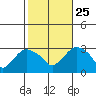 Essex CT tide chart for Friday, October 25, 2024