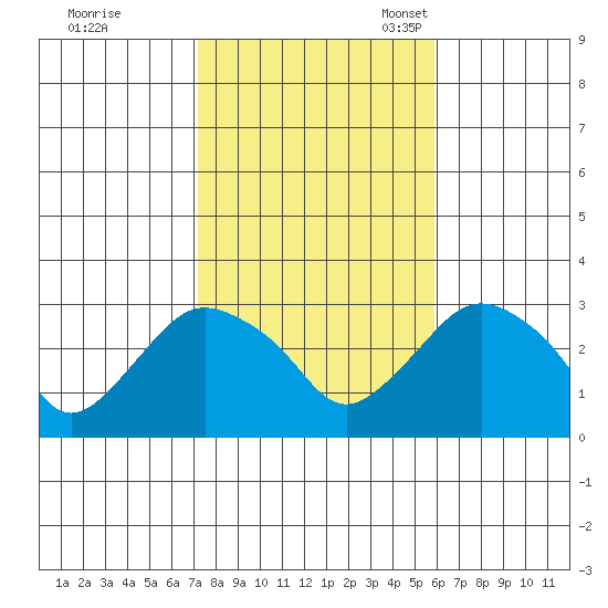 Essex CT tide chart for Saturday, October 26, 2024