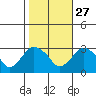Essex CT tide chart for Sunday, October 27, 2024