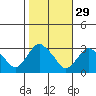 Essex CT tide chart for Tuesday, October 29, 2024