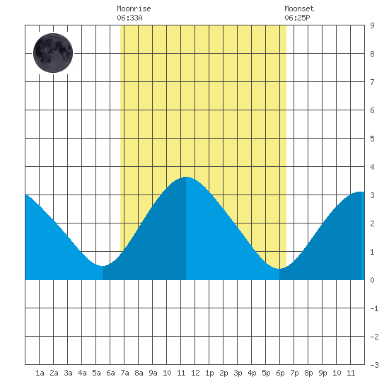 Essex CT tide chart for Wednesday, October 2, 2024