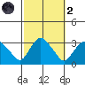 Essex CT tide chart for Wednesday, October 2, 2024