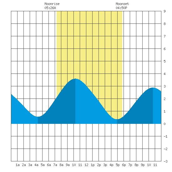 Essex CT tide chart for Wednesday, October 30, 2024