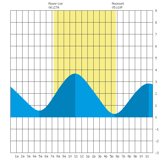 Essex CT tide chart for Thursday, October 31, 2024