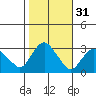 Essex CT tide chart for Thursday, October 31, 2024