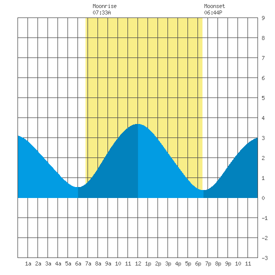 Essex CT tide chart for Thursday, October 3, 2024